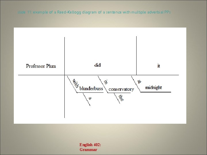 slide 11: example of a Reed-Kellogg diagram of a sentence with multiple adverbial PPs