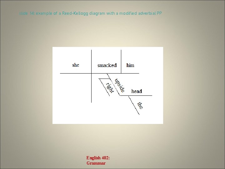 slide 14: example of a Reed-Kellogg diagram with a modified adverbial PP English 402: