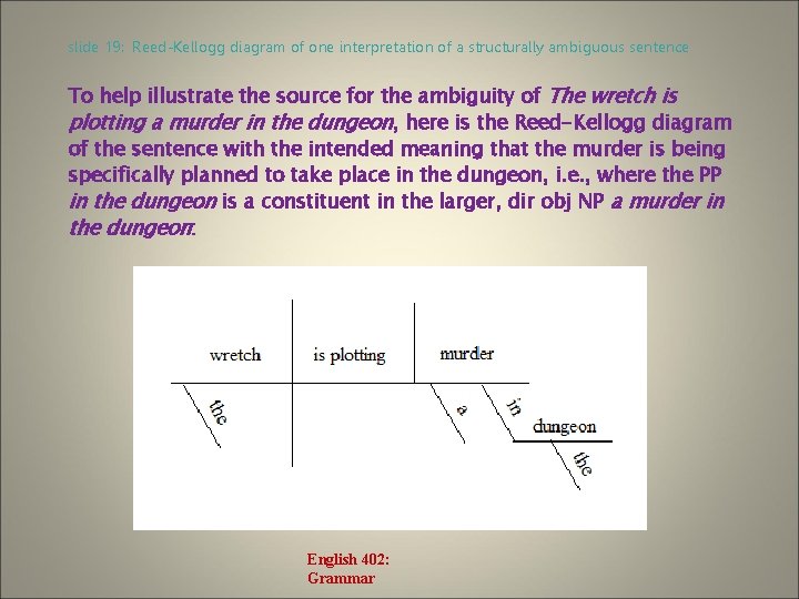 slide 19: Reed-Kellogg diagram of one interpretation of a structurally ambiguous sentence To help