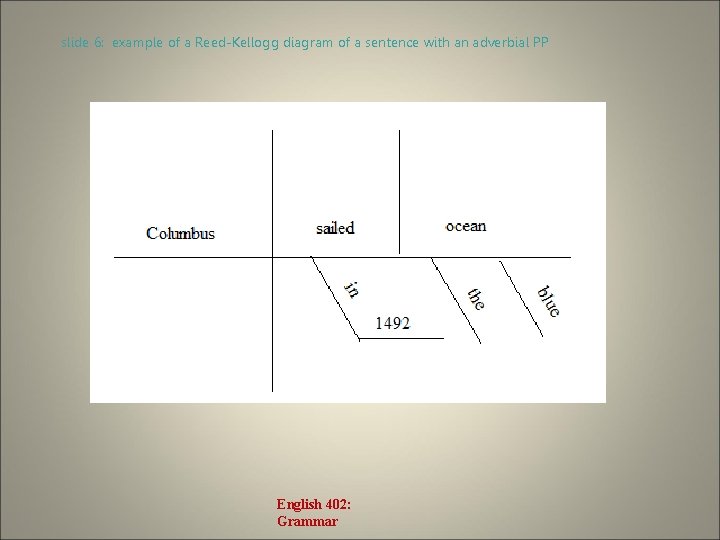 slide 6: example of a Reed-Kellogg diagram of a sentence with an adverbial PP