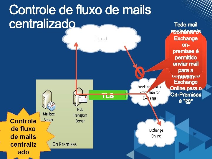 Controle de fluxo de mails centraliz ado 