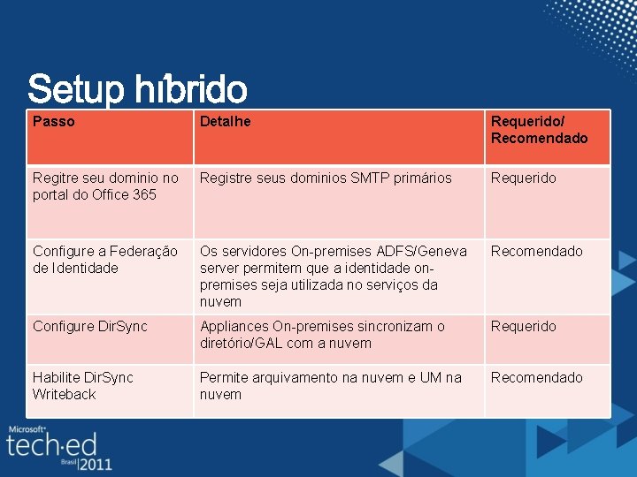 Passo 1 – Office. Detalhe Step 365 configuration steps Requerido/ Recomendado Regitre seu dominio