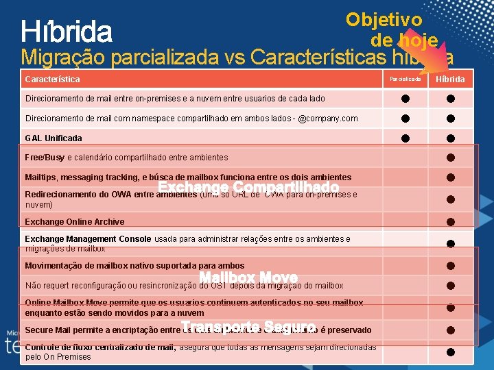 Objetivo de hoje Migração parcializada vs Características híbrida Característica Parcializada Híbrida Direcionamento de mail