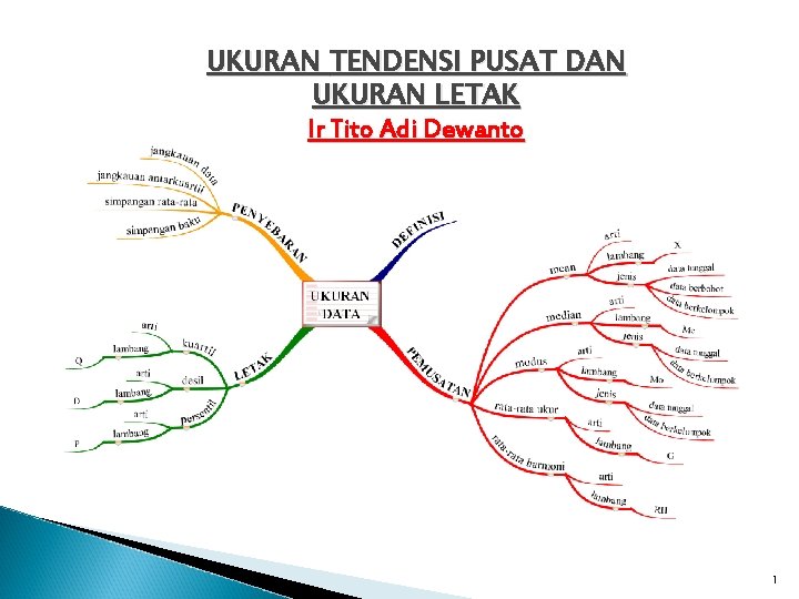 UKURAN TENDENSI PUSAT DAN UKURAN LETAK Ir Tito Adi Dewanto 1 