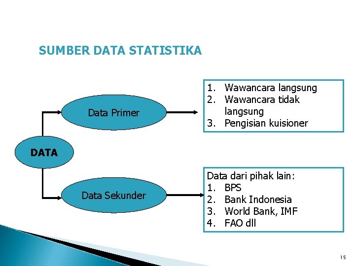 SUMBER DATA STATISTIKA Data Primer 1. Wawancara langsung 2. Wawancara tidak langsung 3. Pengisian