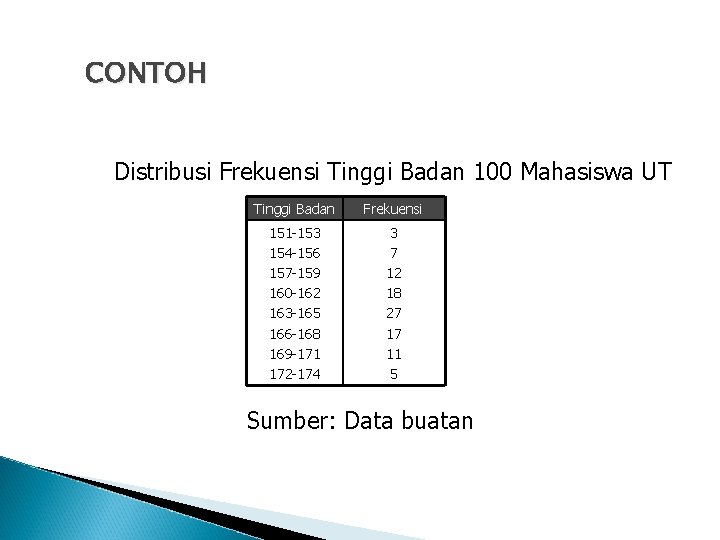 CONTOH Distribusi Frekuensi Tinggi Badan 100 Mahasiswa UT Tinggi Badan Frekuensi 151 -153 154