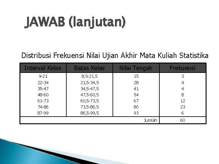 JAWAB (lanjutan) Distribusi Frekuensi Nilai Ujian Akhir Mata Kuliah Statistika Interval Kelas Batas Kelas