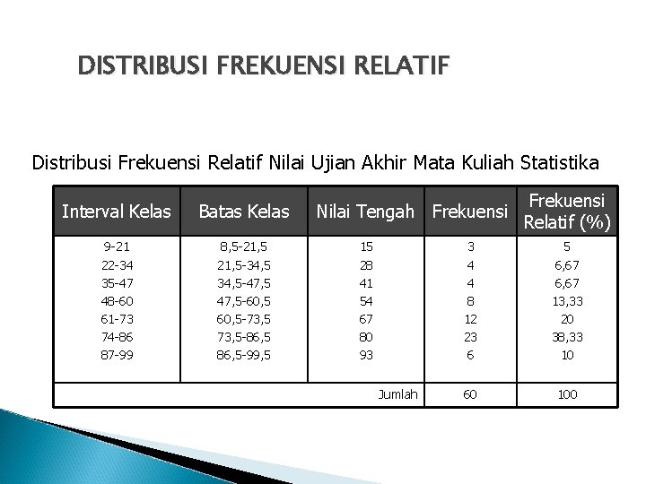 DISTRIBUSI FREKUENSI RELATIF Distribusi Frekuensi Relatif Nilai Ujian Akhir Mata Kuliah Statistika Interval Kelas