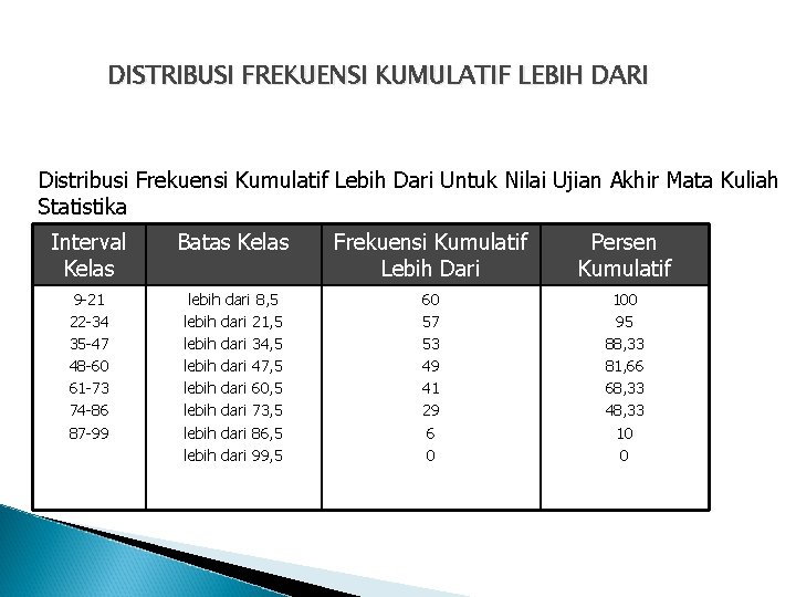 DISTRIBUSI FREKUENSI KUMULATIF LEBIH DARI Distribusi Frekuensi Kumulatif Lebih Dari Untuk Nilai Ujian Akhir