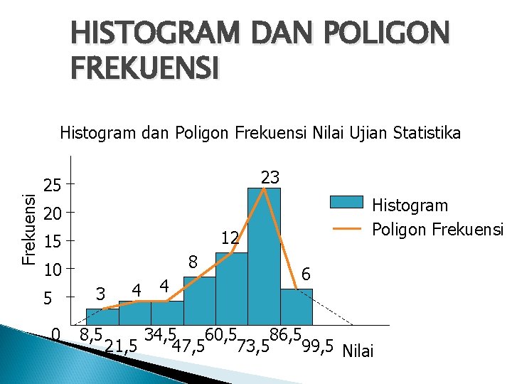 HISTOGRAM DAN POLIGON FREKUENSI Frekuensi Histogram dan Poligon Frekuensi Nilai Ujian Statistika 23 25