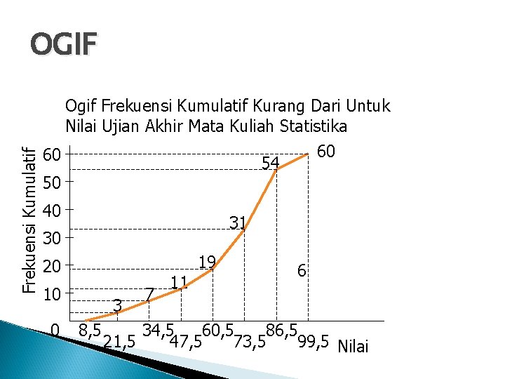 Frekuensi Kumulatif OGIF Ogif Frekuensi Kumulatif Kurang Dari Untuk Nilai Ujian Akhir Mata Kuliah