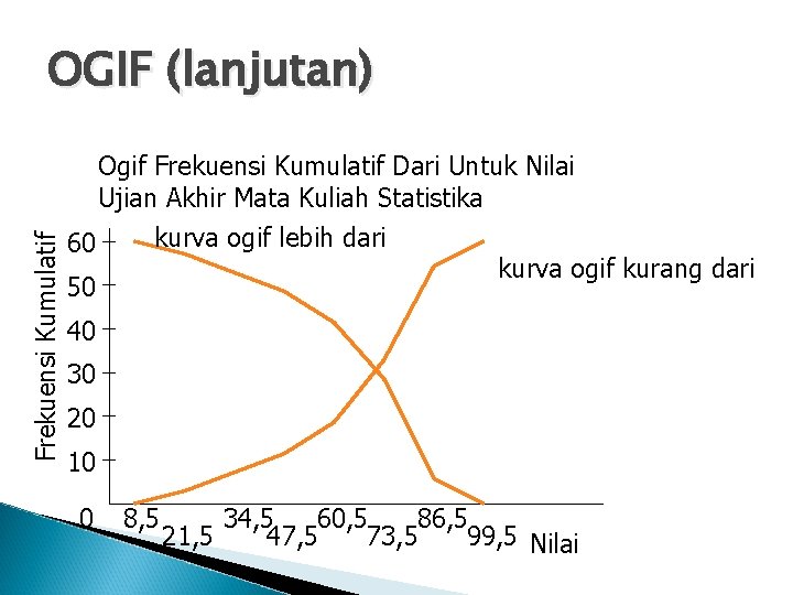 Frekuensi Kumulatif OGIF (lanjutan) Ogif Frekuensi Kumulatif Dari Untuk Nilai Ujian Akhir Mata Kuliah