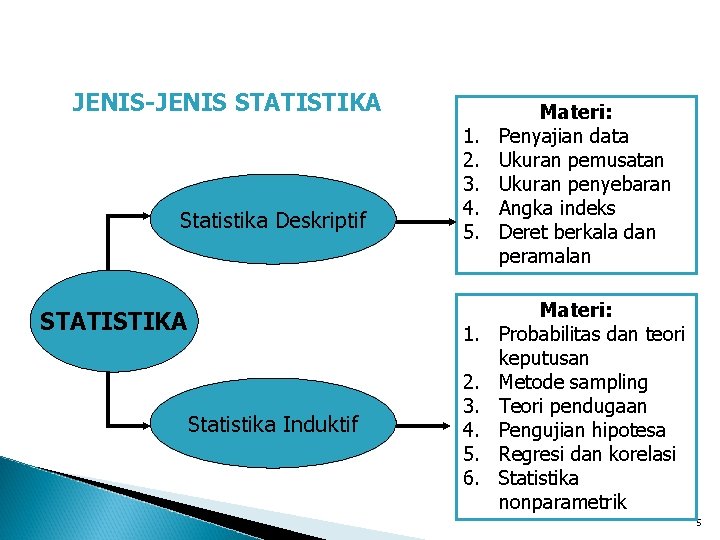 JENIS-JENIS STATISTIKA Statistika Deskriptif STATISTIKA 1. 2. 3. 4. 5. 1. Statistika Induktif 2.