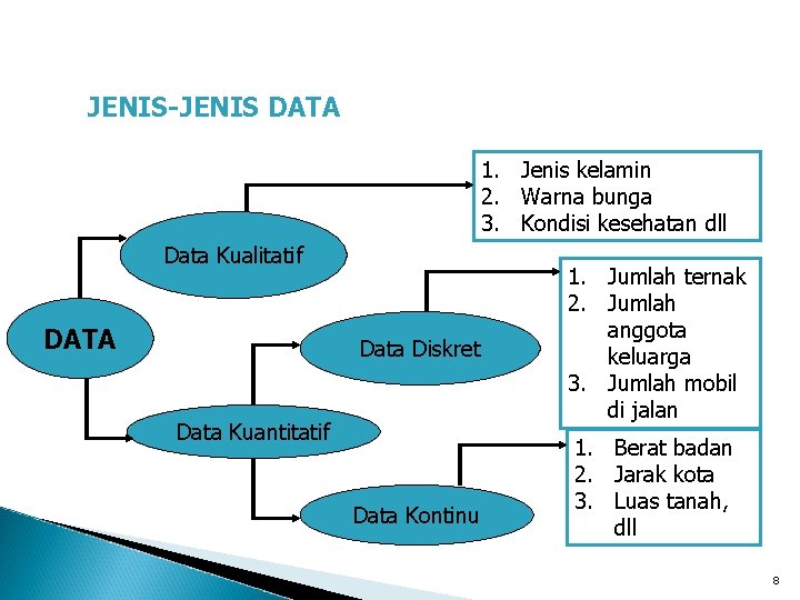 JENIS-JENIS DATA 1. Jenis kelamin 2. Warna bunga 3. Kondisi kesehatan dll Data Kualitatif