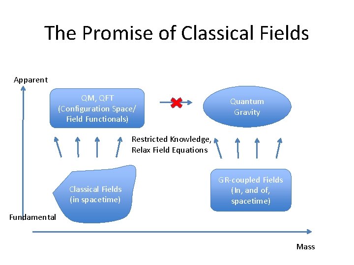 The Promise of Classical Fields Apparent QM, QFT (Configuration Space/ Field Functionals) Quantum Gravity