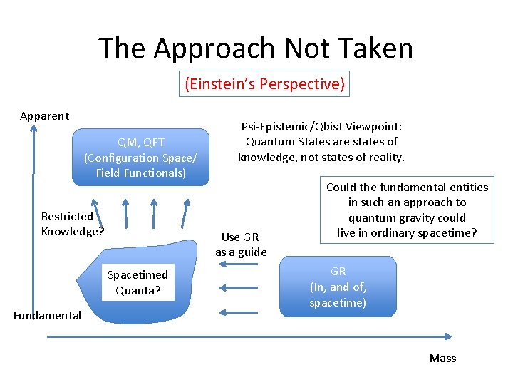 The Approach Not Taken (Einstein’s Perspective) Apparent QM, QFT (Configuration Space/ Field Functionals) Restricted