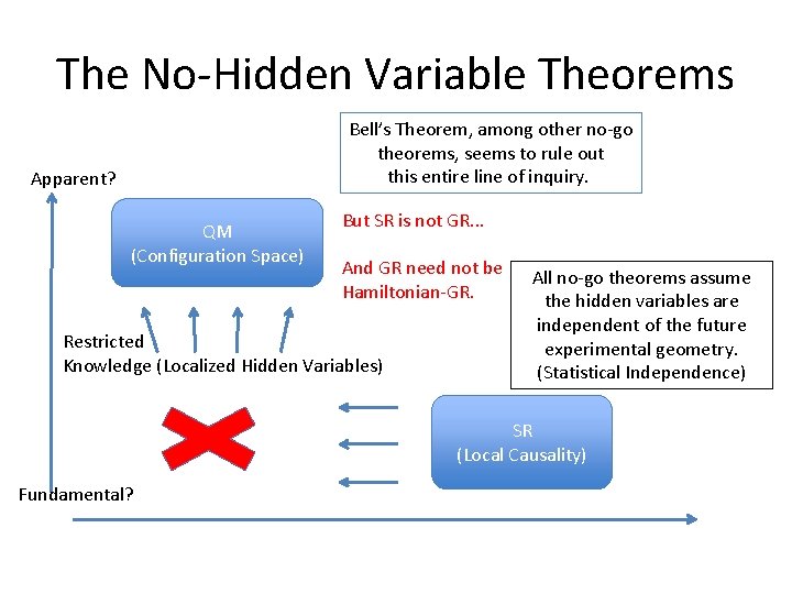 The No-Hidden Variable Theorems Bell’s Theorem, among other no-go theorems, seems to rule out
