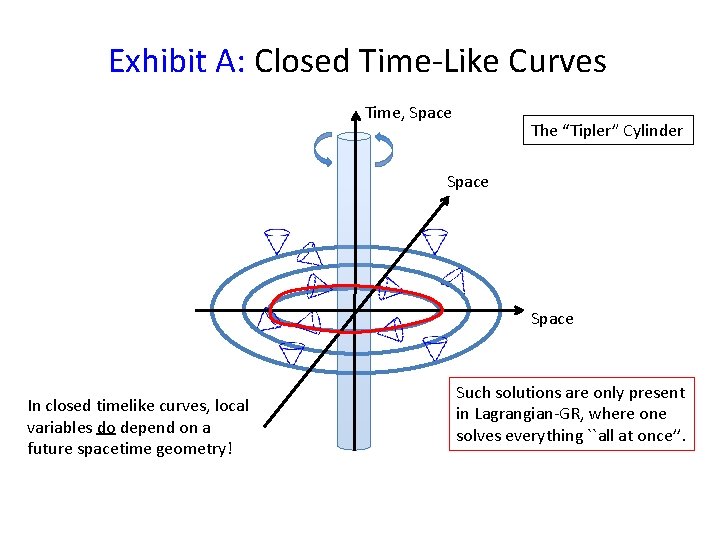 Exhibit A: Closed Time-Like Curves Time, Space The “Tipler” Cylinder Space In closed timelike