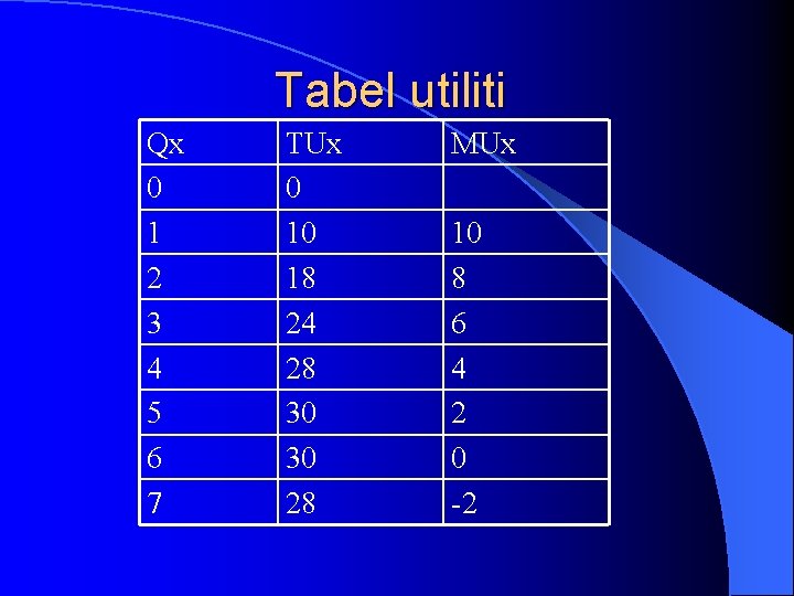 Tabel utiliti Qx 0 1 2 3 4 5 6 7 TUx 0 10