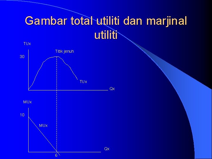 Gambar total utiliti dan marjinal utiliti TUx Titik jenuh 30 TUx Qx MUx 10