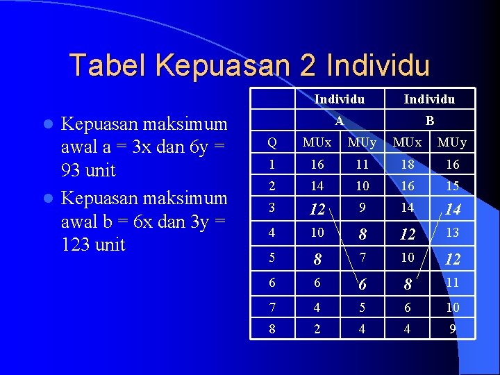 Tabel Kepuasan 2 Individu Kepuasan maksimum awal a = 3 x dan 6 y