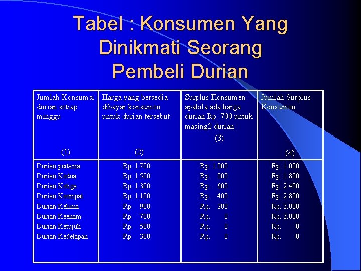Tabel : Konsumen Yang Dinikmati Seorang Pembeli Durian Jumlah Konsumsi Harga yang bersedia durian