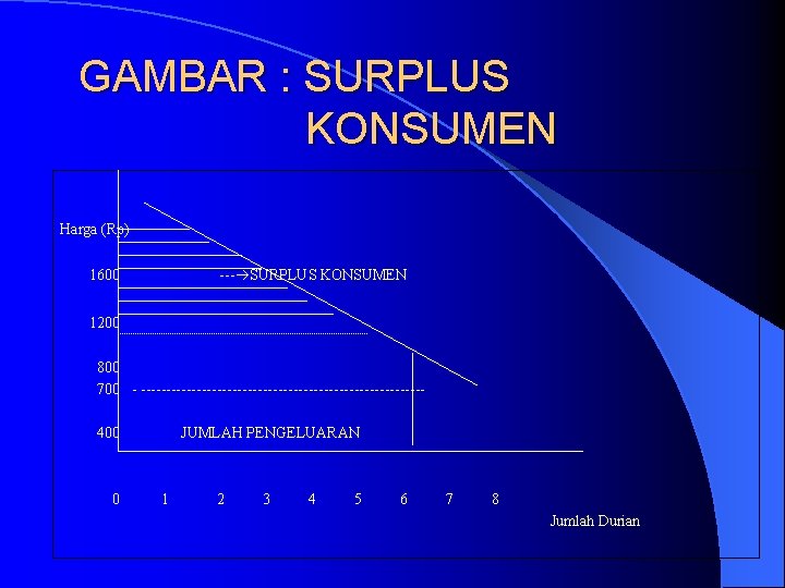 GAMBAR : SURPLUS KONSUMEN Harga (Rp) 1600 --- SURPLUS KONSUMEN 1200 800 700 -