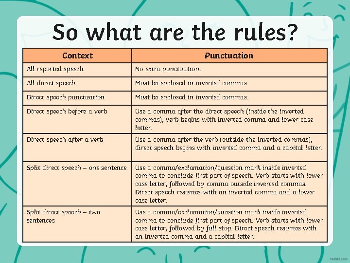 So what are the rules? Context Punctuation All reported speech No extra punctuation. All