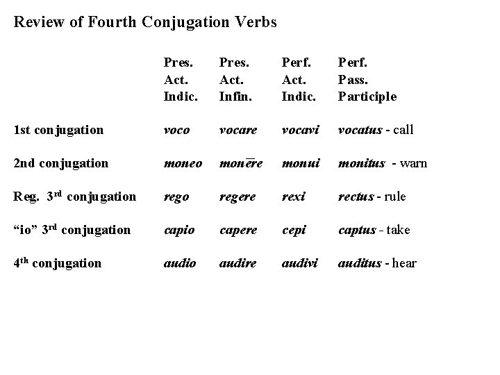 Review of Fourth Conjugation Verbs Pres. Act. Indic. Pres. Act. Infin. Perf. Act. Indic.