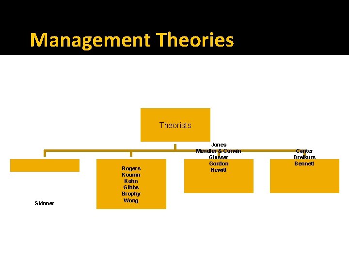 Management Theories Theorists Skinner Rogers Kounin Kohn Gibbs Brophy Wong Jones Mendler & Curwin