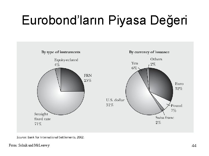 Eurobond’ların Piyasa Değeri From: Solnik and Mc. Leavey 44 