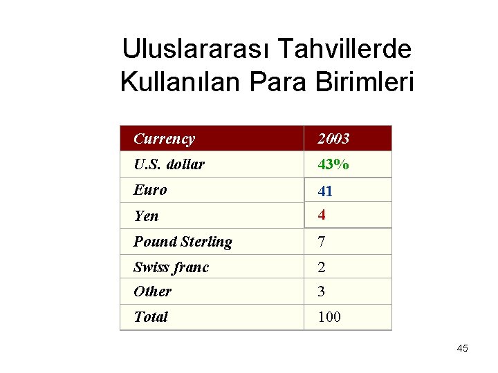 Uluslararası Tahvillerde Kullanılan Para Birimleri Currency 2003 U. S. dollar 43% Euro 41 Yen