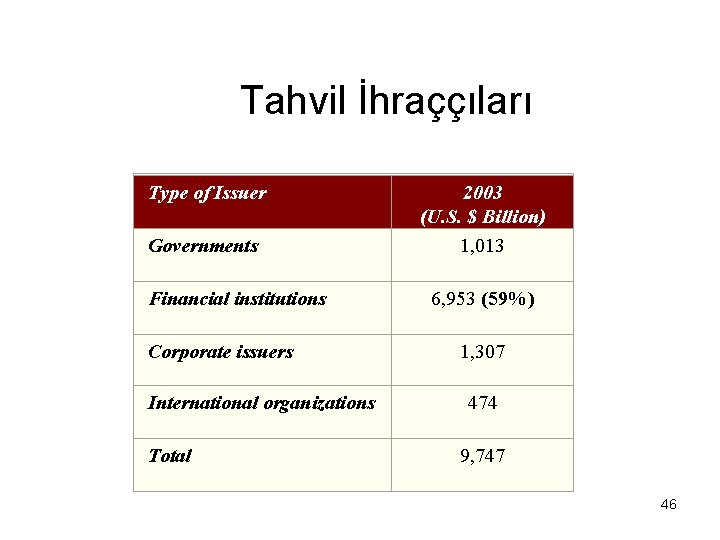  Tahvil İhraççıları Type of Issuer Governments Financial institutions Corporate issuers International organizations Total