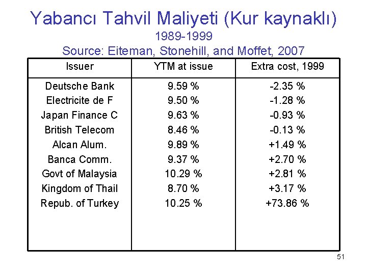 Yabancı Tahvil Maliyeti (Kur kaynaklı) 1989 -1999 Source: Eiteman, Stonehill, and Moffet, 2007 Issuer