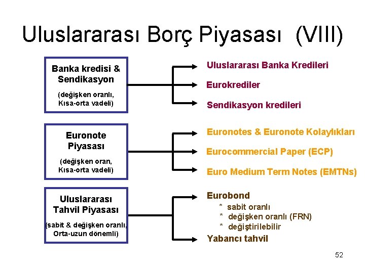 Uluslararası Borç Piyasası (VIII) Banka kredisi & Sendikasyon (değişken oranlı, Kısa-orta vadeli) Euronote Piyasası