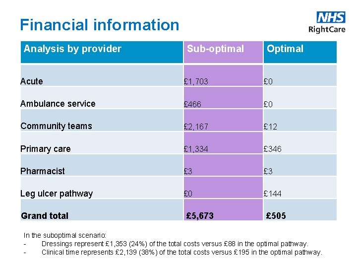 Financial information Analysis by provider Sub-optimal Optimal Acute £ 1, 703 £ 0 Ambulance