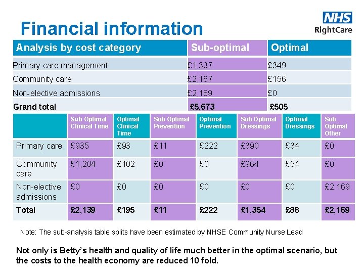 Financial information Analysis by cost category Sub-optimal Optimal Primary care management £ 1, 337