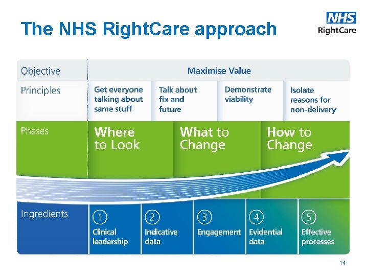 The NHS Right. Care approach 14 