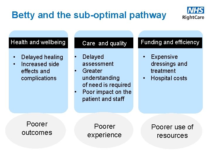 Betty and the sub-optimal pathway Prevention Focus Health and wellbeing Care and quality •