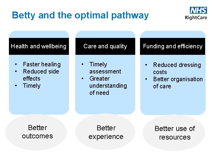 Betty and the optimal pathway Prevention Focus Health and wellbeing Care and quality Funding