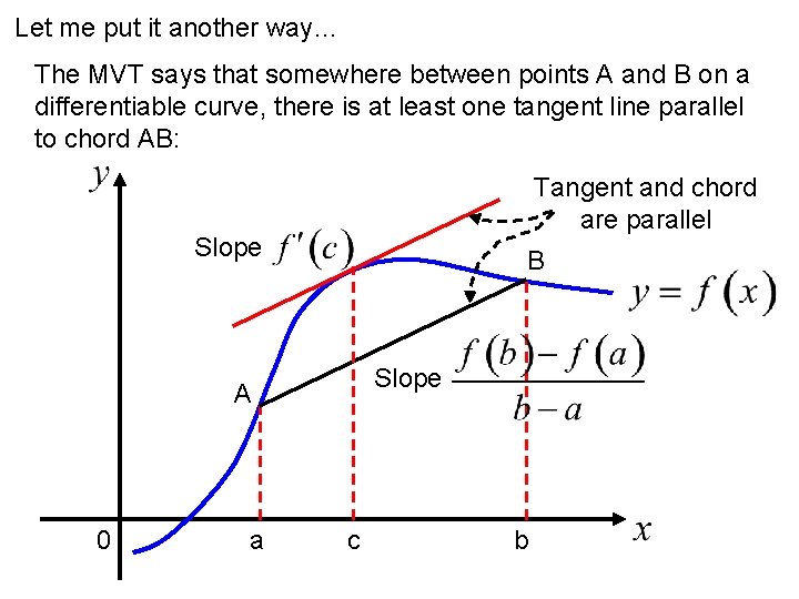 Let me put it another way… The MVT says that somewhere between points A