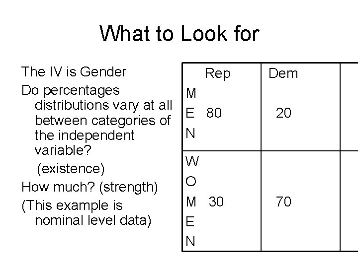 What to Look for The IV is Gender Do percentages distributions vary at all