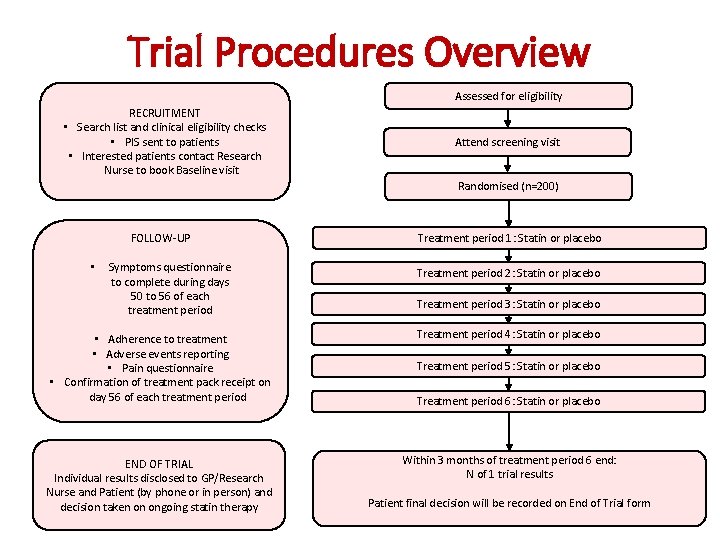 Trial Procedures Overview Assessed for eligibility RECRUITMENT • Search list and clinical eligibility checks