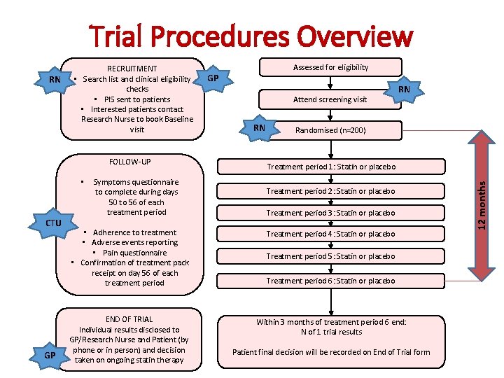 Trial Procedures Overview FOLLOW-UP CTU GP • Symptoms questionnaire to complete during days 50