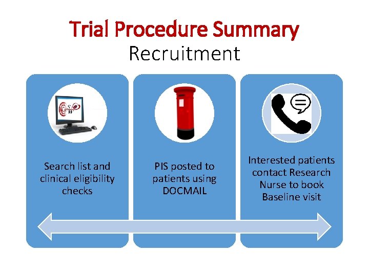 Trial Procedure Summary Recruitment Search list and clinical eligibility checks PIS posted to patients