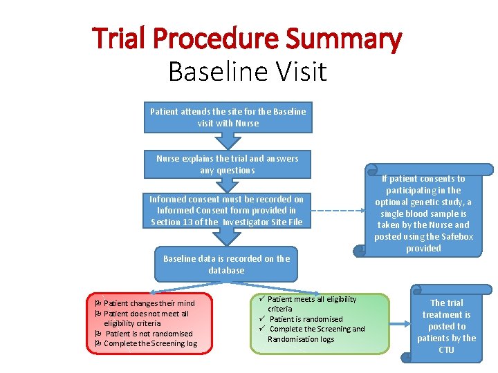 Trial Procedure Summary Baseline Visit Patient attends the site for the Baseline visit with