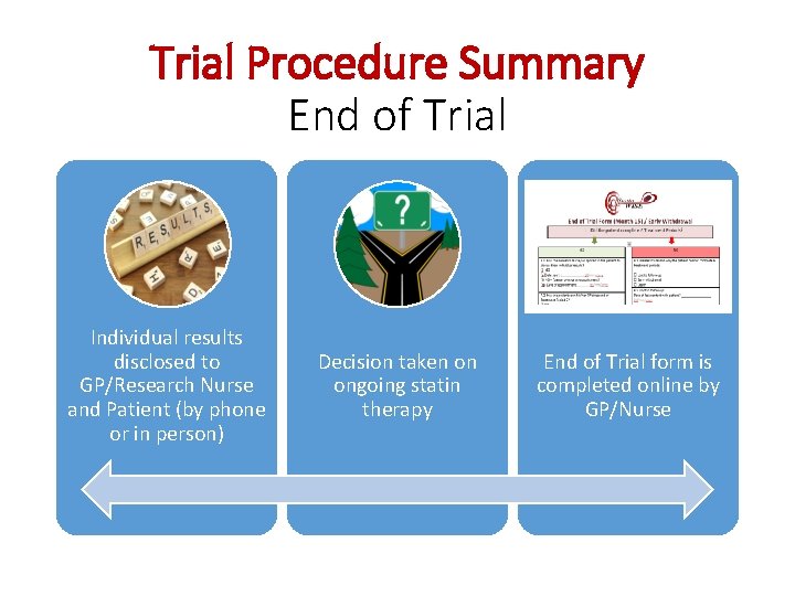 Trial Procedure Summary End of Trial Individual results disclosed to GP/Research Nurse and Patient