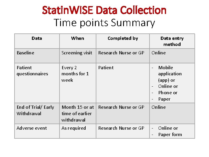 Statin. WISE Data Collection Time points Summary Data When Completed by Data entry method