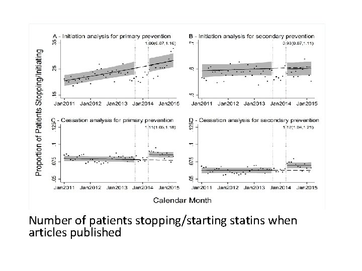 Number of patients stopping/starting statins when articles published 