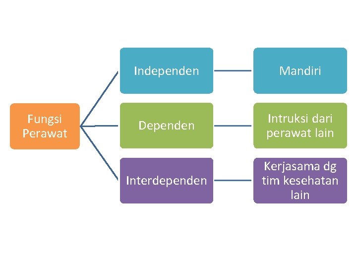 Fungsi Perawat Independen Mandiri Dependen Intruksi dari perawat lain Interdependen Kerjasama dg tim kesehatan